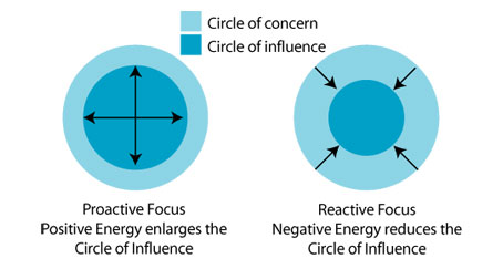 Circle of Control, Circle of Concern