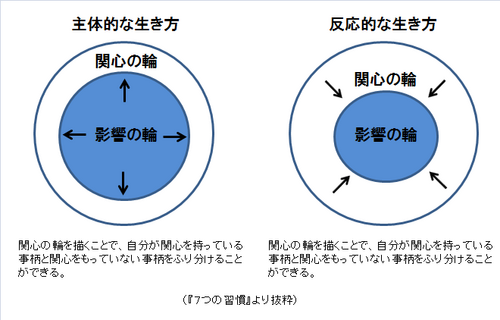 関心の輪、影響の輪