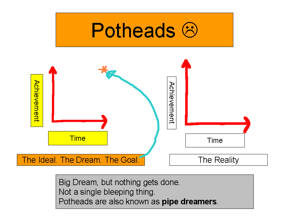 The Pothead Model