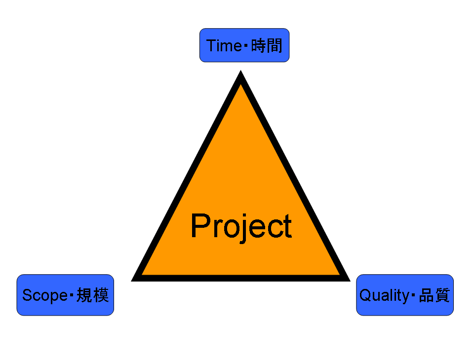 Time Scope Quality Triangle